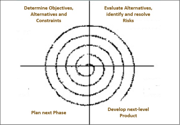 Spiral Model
