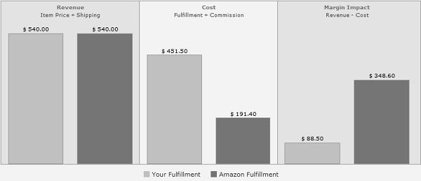 Fulfillment