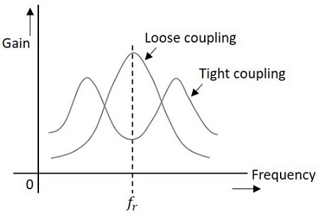 Tight Coupling