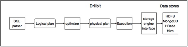 Apache Drill Core Module