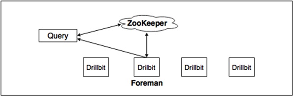 Query Execution