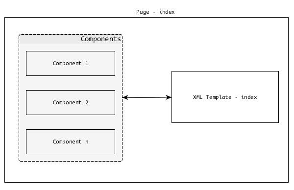 Page Component