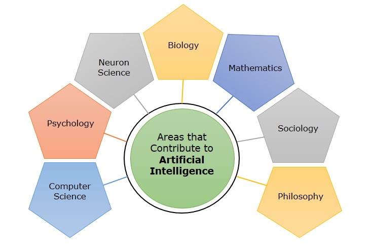 Components of AI