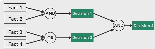 forward chaining in ai