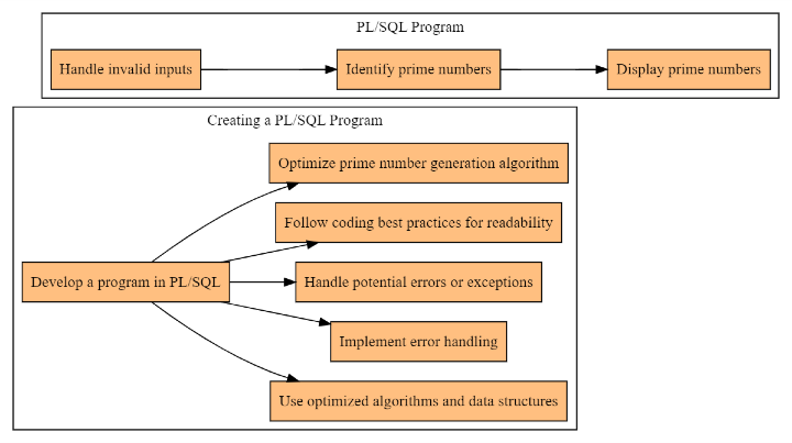 PL/SQL code snippet to print all prime numbers between given start and end values