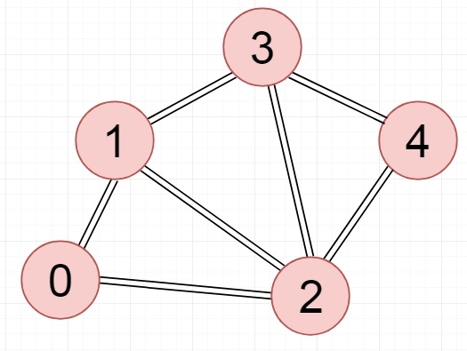 Undirected Connected Graph