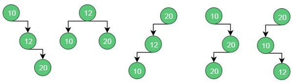 Optimal Binary Search Trees