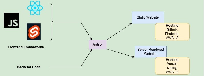 Astro JS Architecture