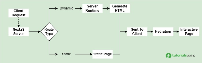 NextJS Architecture