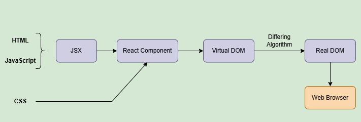 React JS Architecture
