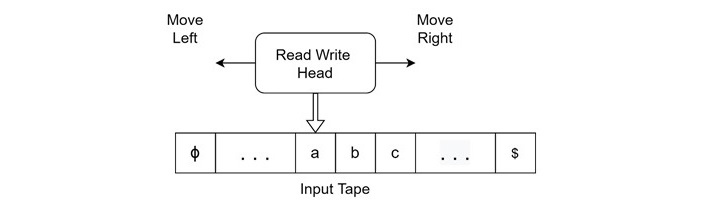 Components of a 2DFA