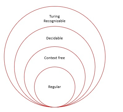 Decidability in TOC