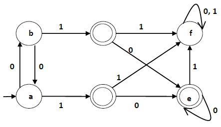 DFA Minimizing using Myphill-Nerode Theorem