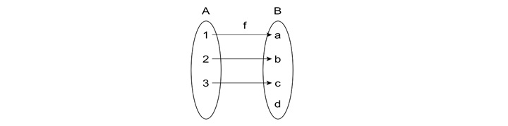 Example of Non-Onto Mapping