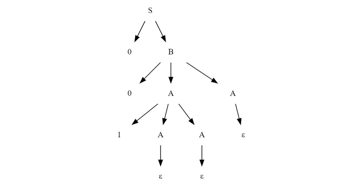 final tree
