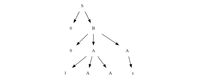 Reaching Terminal Symbols
