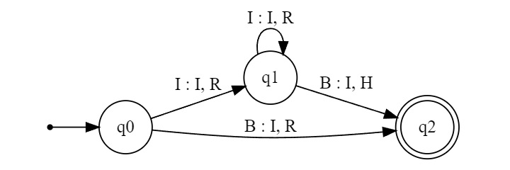 Successor Function