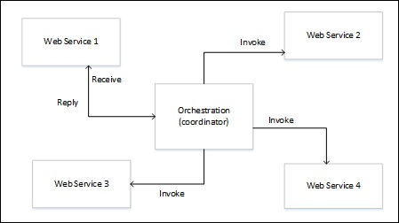 Orchestration