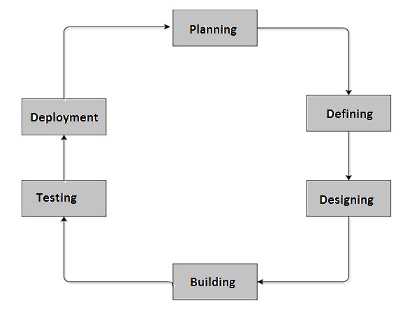 SDLC