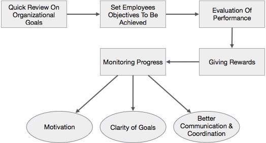 Steps of MBO