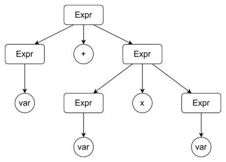 Derivation Tree Multiplication First