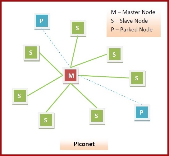 Piconets