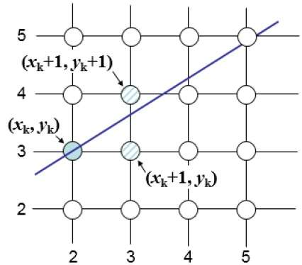 Bresenhams Line Generation