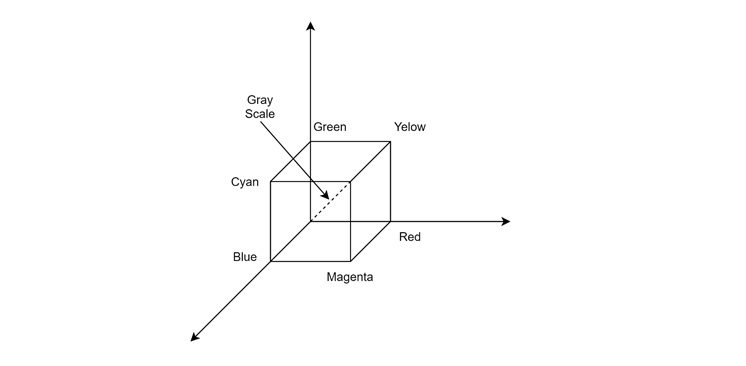 RGB Color Model