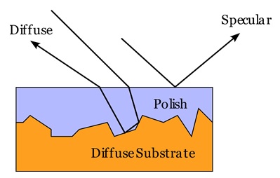 Rough Surfaces