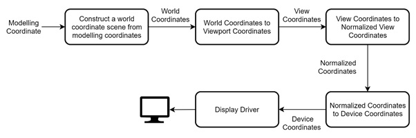 Viewing Pipeline