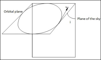Orbital Plane