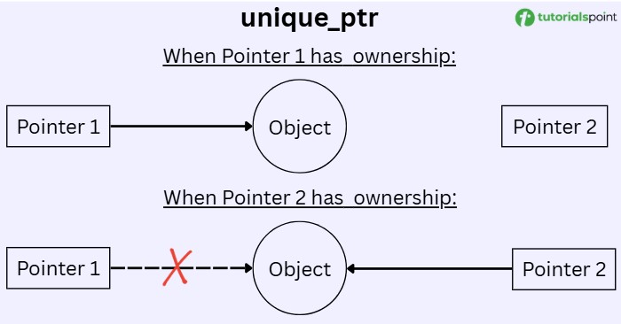 unique ptr