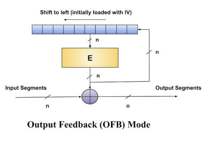 OFB Mode