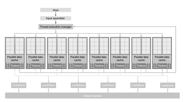 GPU Design