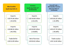 Indias Foreign Trade