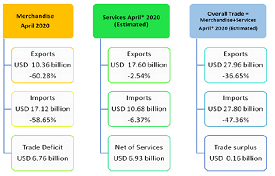 Indias Foreign Trade