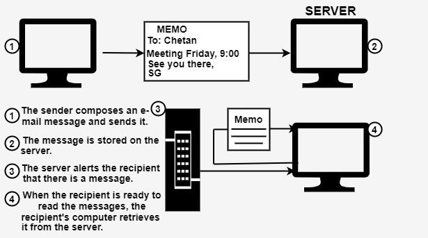 Electronic Mail