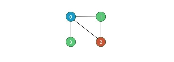 M-Coloring output