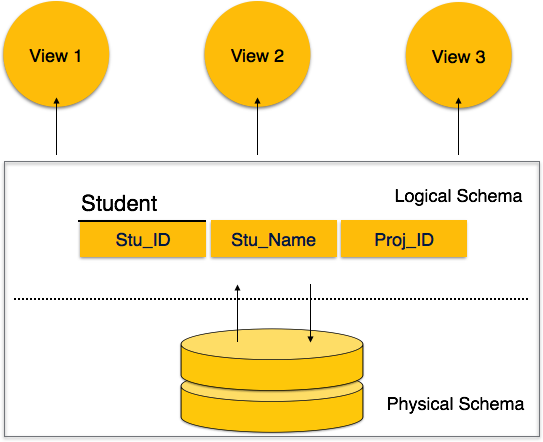 DBMS Schemas
