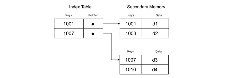 Primary Index
