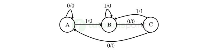 State Diagram of Mealy State Machine