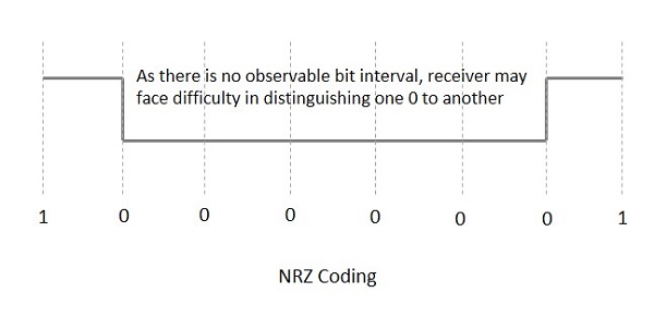 Non Return to Zero