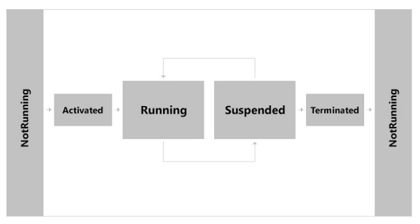 App Lifecycle