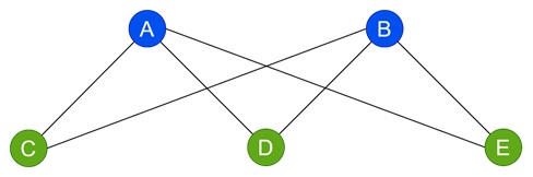 Bipartite Graphs