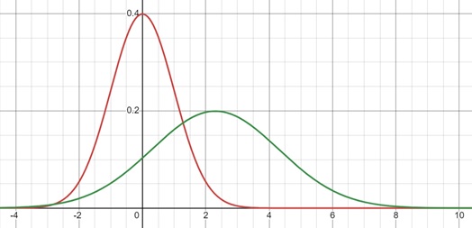 What is Variance?