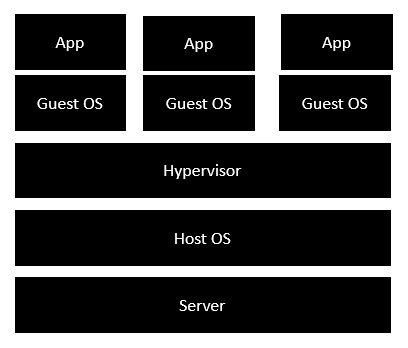 Virtualization