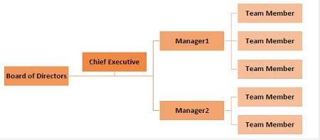 Hirerachy
