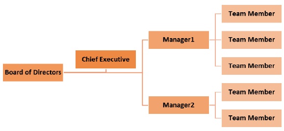 Span of Control