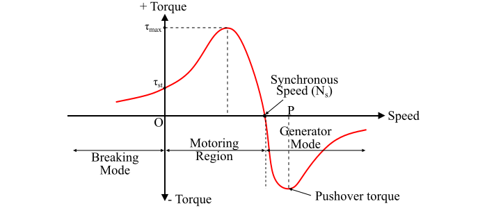 Induction Generator2