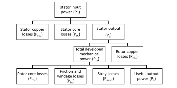Rotational Losses